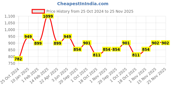 tatacliq.com Peora Butterfly Blue Crystal Combo of Pendant Set with Earrings Bracelet peora Price History Graph from 25 Oct 2024 to 24 Nov 2025