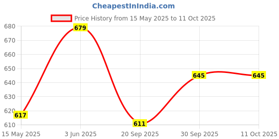 tatacliq.com Peora Champagne Ethnic Silk Thread Kundan Chuda Set peora Price History Graph from 15 May 2025 to 11 Oct 2025