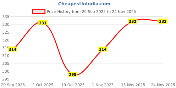 tatacliq.com Peora Champagne Gold Crystal Stone & Pearl Thread Rakhi with Roli Chawal Greeting Card peora Price History Graph from 20 Sep 2025 to 24 Nov 2025