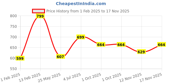 tatacliq.com Peora Classic Tie Pin Stylish Accessories for Men peora Price History Graph from 1 Feb 2025 to 17 Nov 2025