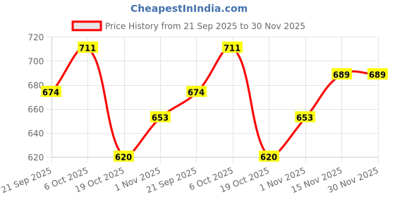tatacliq.com Peora Combo of Black & White Faux Pearl Beaded Choker Necklace Sets for Women peora Price History Graph from 21 Sep 2025 to 30 Nov 2025