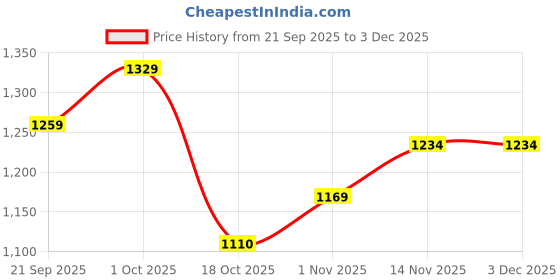 tatacliq.com Peora Combo of Golden & Silver Heart Charm Bracelet Set for Women peora Price History Graph from 21 Sep 2025 to 1 Dec 2025