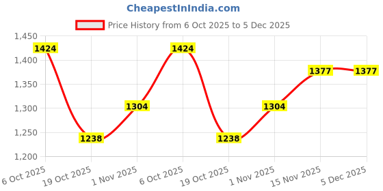 tatacliq.com Peora Combo of Golden Bridal Jewellery Set with Waist Belt for Women peora Price History Graph from 6 Oct 2025 to 5 Dec 2025