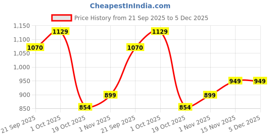 tatacliq.com Peora Combo of Golden Necklace Set with Waist Belt for Women peora Price History Graph from 21 Sep 2025 to 5 Dec 2025