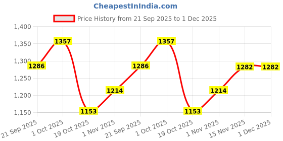 tatacliq.com Peora Combo of Golden Necklace Set with Waist Belt for Women peora Price History Graph from 21 Sep 2025 to 1 Dec 2025