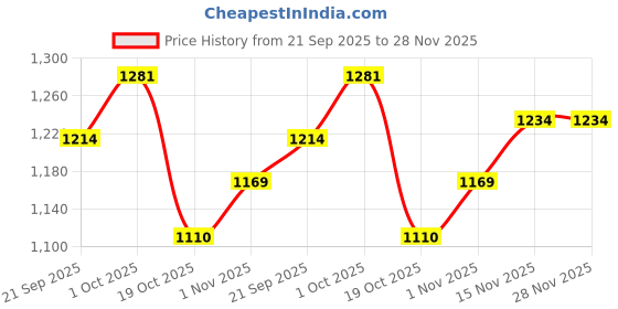 tatacliq.com Peora Combo of Golden Necklace Set with Waist Belt for Women peora Price History Graph from 21 Sep 2025 to 28 Nov 2025