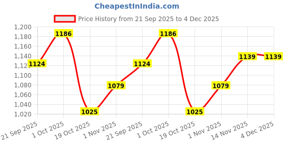 tatacliq.com Peora Combo of Golden Necklace Set with Waist Belt for Women peora Price History Graph from 21 Sep 2025 to 3 Dec 2025