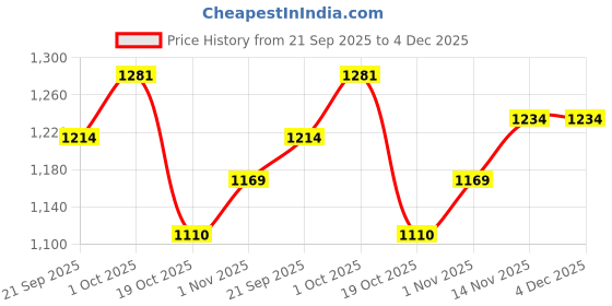 tatacliq.com Peora Combo of Golden Necklace Set with Waist Belt for Women peora Price History Graph from 21 Sep 2025 to 4 Dec 2025