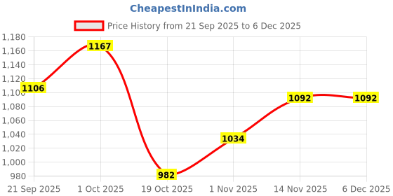 tatacliq.com Peora Combo of Golden Necklace Set with Waist Belt for Women peora Price History Graph from 21 Sep 2025 to 4 Dec 2025
