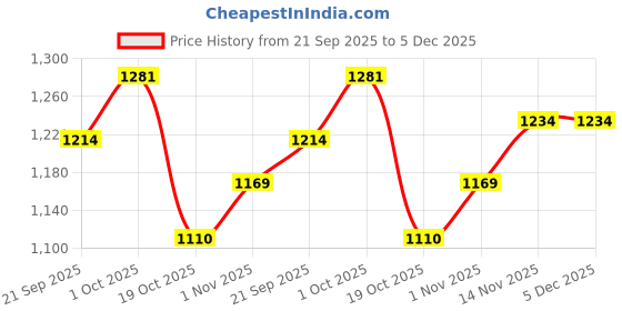 tatacliq.com Peora Combo of Golden Necklace Set with Waist Belt for Women peora Price History Graph from 21 Sep 2025 to 5 Dec 2025