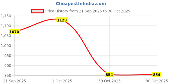 tatacliq.com Peora Combo of Golden Necklace Set with Waist Belt for Women peora Price History Graph from 21 Sep 2025 to 30 Oct 2025