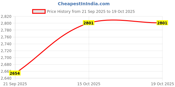 tatacliq.com Peora Combo of Green Bridal Jewellery Set with Waist Belt for Women peora Price History Graph from 21 Sep 2025 to 19 Oct 2025