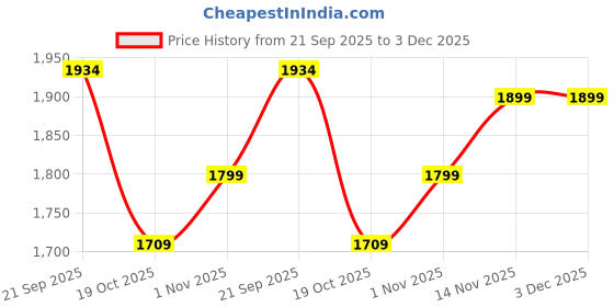 tatacliq.com Peora Combo of Red green Necklace Set with Red Green Waist Belt for Women peora Price History Graph from 21 Sep 2025 to 3 Dec 2025