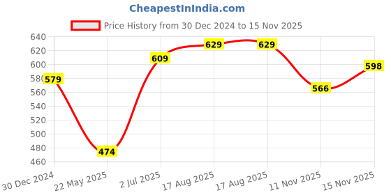 tatacliq.com Peora Crystal Faux Pearl Long Necklace with Drop Earrings Ethnic Jewellery Set peora Price History Graph from 30 Dec 2024 to 15 Nov 2025