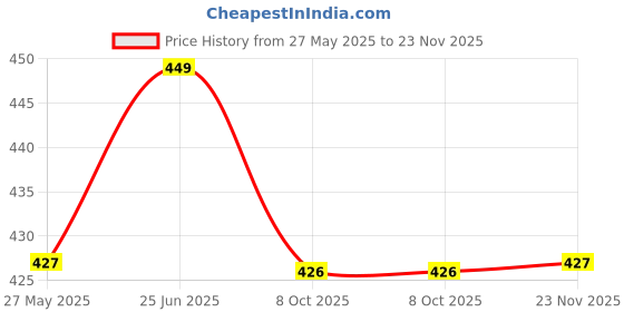 tatacliq.com Peora Cubic Zirconia Adjustable Toe Ring Stylish Bichiya Fancy Daily Regular Jewellery for Women peora Price History Graph from 27 May 2025 to 23 Nov 2025