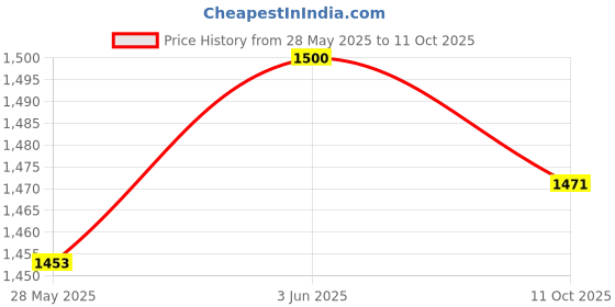 tatacliq.com Peora Cubic Zirconia & Crystal Studded Openable Bracelet peora Price History Graph from 28 May 2025 to 11 Oct 2025
