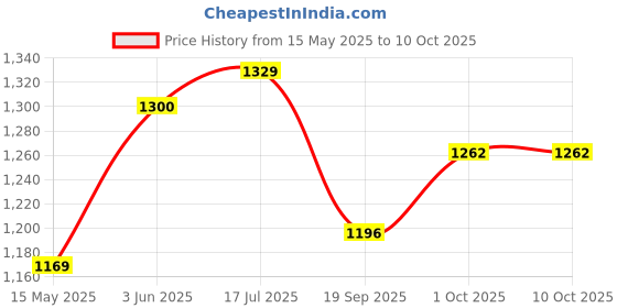 tatacliq.com Peora Cubic Zirconia & Crystal Studded Openable Bracelet peora Price History Graph from 15 May 2025 to 8 Oct 2025