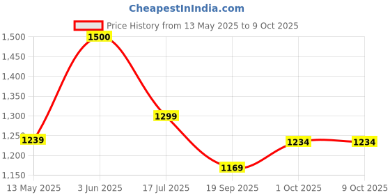 tatacliq.com Peora Cubic Zirconia & Crystal Studded Openable Bracelet peora Price History Graph from 13 May 2025 to 9 Oct 2025