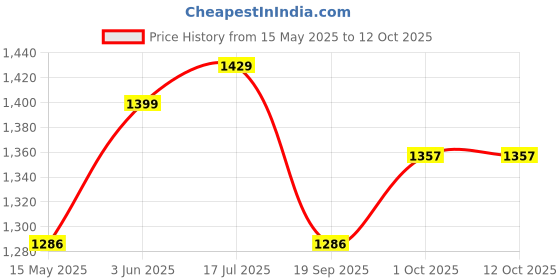 tatacliq.com Peora Cubic Zirconia & Crystal Studded Openable Bracelet peora Price History Graph from 15 May 2025 to 11 Oct 2025
