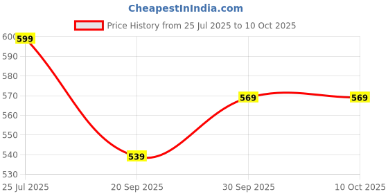 tatacliq.com Peora Cubic Zirconia & Crystal Studded Silver Plated Fancy Drop Earrings peora Price History Graph from 25 Jul 2025 to 9 Oct 2025