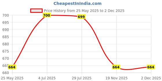 tatacliq.com Peora Cubic Zirconia & Green Beads Studded Silver Plated Jhumki Earrings peora Price History Graph from 25 May 2025 to 2 Dec 2025