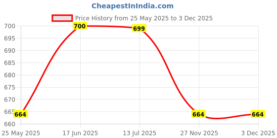 tatacliq.com Peora Cubic Zirconia & Pink Beads Studded Silver Plated Jhumki Earrings peora Price History Graph from 25 May 2025 to 2 Dec 2025