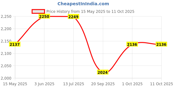 tatacliq.com Peora Cubic Zirconia & Synthetic Stone Necklace Earrings Set peora Price History Graph from 15 May 2025 to 11 Oct 2025