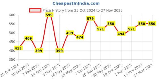 tatacliq.com Peora Cubic Zirconia Round Clear Stud Earrings peora Price History Graph from 25 Oct 2024 to 26 Nov 2025