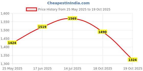 tatacliq.com Peora Cubic Zirconia Studded Fancy Drop & Dangler Earrings peora Price History Graph from 25 May 2025 to 19 Oct 2025