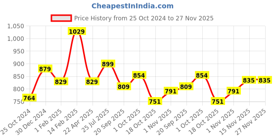 tatacliq.com Peora Cubic Zirconia Studded Silver-Plated Bracelet peora Price History Graph from 25 Oct 2024 to 27 Nov 2025