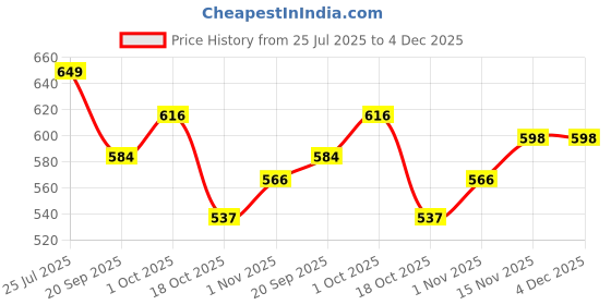 tatacliq.com Peora Cubic Zirconia Studded Stylish Fancy Bracelet peora Price History Graph from 25 Jul 2025 to 4 Dec 2025