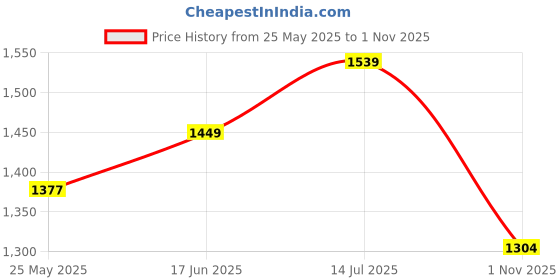 tatacliq.com Peora Cubic Zirconia Studded Western Fancy Drop Dangler Earrings peora Price History Graph from 25 May 2025 to 1 Nov 2025