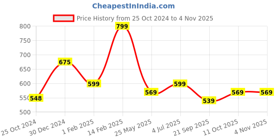 tatacliq.com Peora Dark Green Gold-Plated Beads & Kundan Chandlier Earrings peora Price History Graph from 25 Oct 2024 to 4 Nov 2025