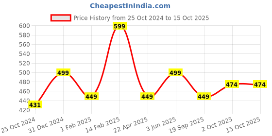 tatacliq.com Peora Double Ring Pendant Adjustable Leather Cord Necklace Chain peora Price History Graph from 25 Oct 2024 to 15 Oct 2025