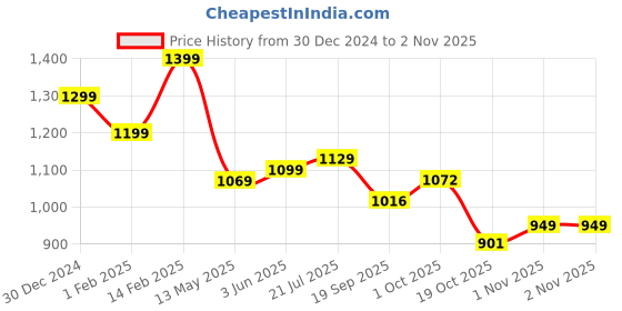 tatacliq.com Peora Enamel Pearl Studded Gold-Plated Choker Necklace With Dangle Earrings Jewellery Set peora Price History Graph from 30 Dec 2024 to 2 Nov 2025