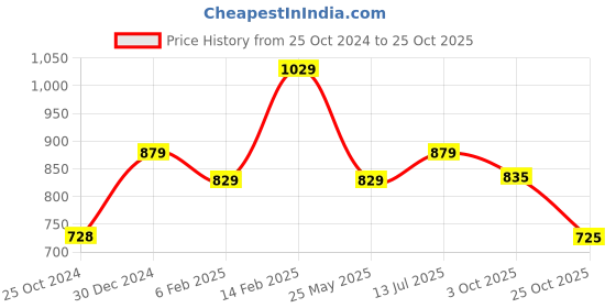 tatacliq.com Peora Ethnic Kundan Studded Kamarband Waistband Waist Chain peora Price History Graph from 25 Oct 2024 to 25 Oct 2025