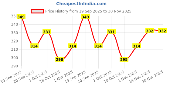 tatacliq.com Peora Evil Eye Rakhi for Brother Raksha Bandhan Rakhi with Roli Chawal Greeting Card - Pack of 2 peora Price History Graph from 19 Sep 2025 to 30 Nov 2025