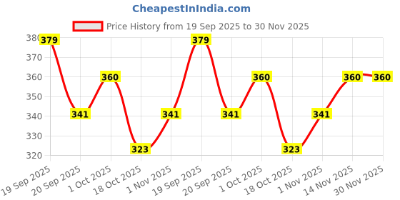 tatacliq.com Peora Evil Eye Rakhi for Brother Raksha Bandhan Rakhi with Roli Chawal Greeting Card - Pack of 3 peora Price History Graph from 19 Sep 2025 to 29 Nov 2025