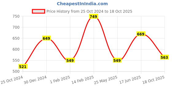 tatacliq.com Peora Fancy Gold-Plated Cubic Zirconia & Pearl Stud Hoop Earrings peora Price History Graph from 25 Oct 2024 to 18 Oct 2025