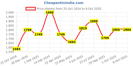 tatacliq.com Peora Fancy Gold-Plated Cubic Zirconia Bangle Kada of 1 peora Price History Graph from 25 Oct 2024 to 9 Oct 2025