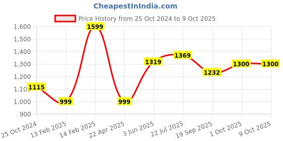 tatacliq.com Peora Fancy Gold-Plated Cubic Zirconia Bangles - Set of 2 peora Price History Graph from 25 Oct 2024 to 9 Oct 2025
