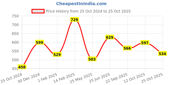 tatacliq.com Peora Fancy Gold-Plated Cubic Zirconia Hoop Earrings peora Price History Graph from 25 Oct 2024 to 25 Oct 2025