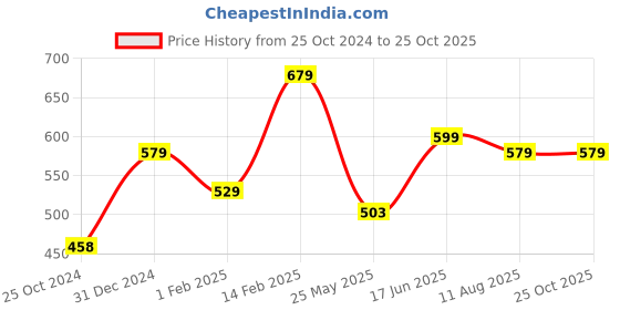 tatacliq.com Peora Fancy Gold-Plated Cubic Zirconia Hoop Earrings peora Price History Graph from 25 Oct 2024 to 25 Oct 2025