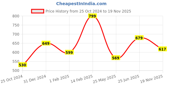 tatacliq.com Peora Fancy Rani Pink - Green Gold-Plated Cubic Zirconia Drop Earring peora Price History Graph from 25 Oct 2024 to 19 Nov 2025