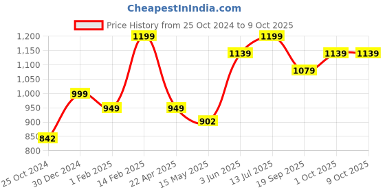tatacliq.com Peora Fancy Silver Roudium-Plated Cubic Zirconia Bangles - Set of 2 peora Price History Graph from 25 Oct 2024 to 9 Oct 2025