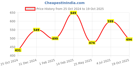 tatacliq.com Peora Fancy Silver Roudium-Plated Cubic Zirconia Drop Earring peora Price History Graph from 25 Oct 2024 to 19 Oct 2025