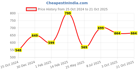 tatacliq.com Peora Fancy Silver Roudium-Plated Cubic Zirconia Hoop Earrings peora Price History Graph from 25 Oct 2024 to 20 Oct 2025