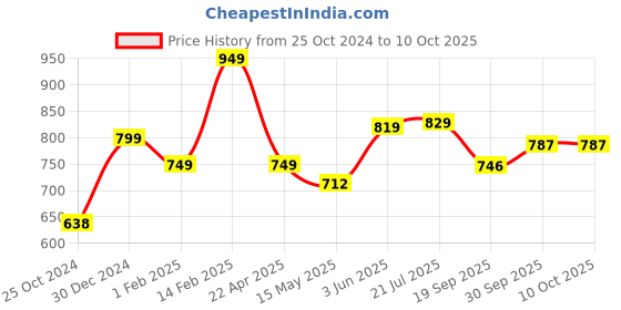 tatacliq.com Peora Fancy Silver Roudium Plating Cubic Zirconia Bracelets peora Price History Graph from 25 Oct 2024 to 10 Oct 2025