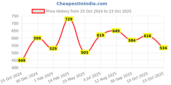 tatacliq.com Peora Fancy White Cubic Zirconia & Pearl Drop Earring peora Price History Graph from 25 Oct 2024 to 23 Oct 2025