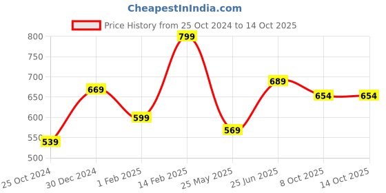 tatacliq.com Peora Fancy White Silver-Plated Cubic Zirconia & Pearl Stud Earrings peora Price History Graph from 25 Oct 2024 to 14 Oct 2025